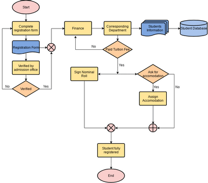 Student Admission Process | Visual Paradigm User-Contributed Diagrams ...